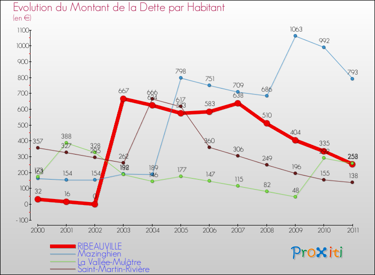 Evolution de la dette par habitant pour la commune de RIBEAUVILLE et les communes proches Comparaison de la dette par habitant pour RIBEAUVILLE et les communes voisines