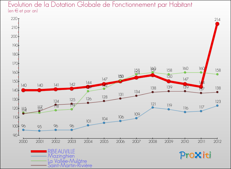 Evolution et montant de la dotation globale de fonctionnement par Habitant pour RIBEAUVILLE et les communes proches Comparaison des dotations globales de fonctionnement par habitant pour RIBEAUVILLE et les communes voisines