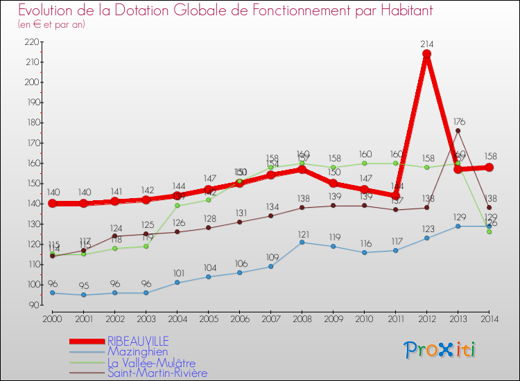 Evolution et montant de la dotation globale de fonctionnement par Habitant pour RIBEAUVILLE et les communes proches de 2000 à 2014. Comparaison des dotations globales de fonctionnement par habitant pour RIBEAUVILLE et les communes voisines de 2000 à 2014.