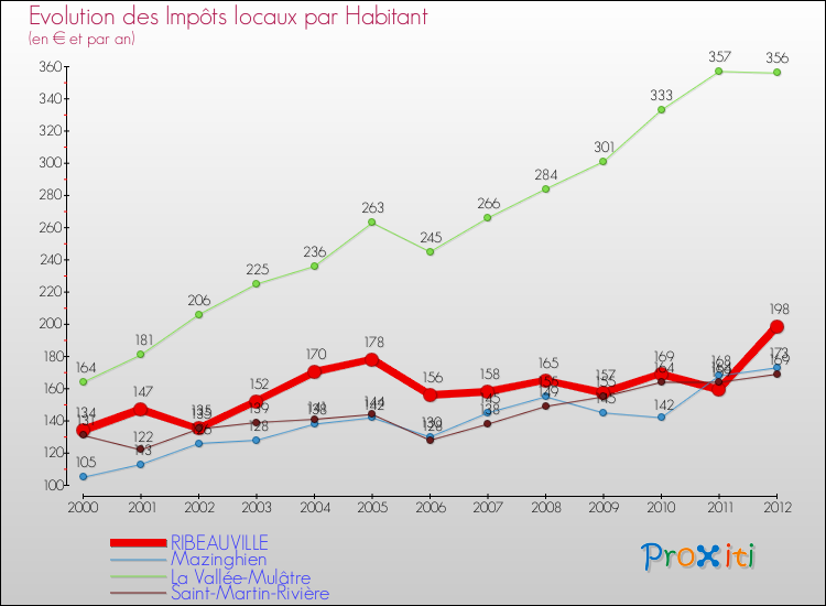 Evolution et montant des impôts locaux par Habitant pour RIBEAUVILLE et les communes proches Comparaison des impôts locaux par habitant pour RIBEAUVILLE et les communes voisines