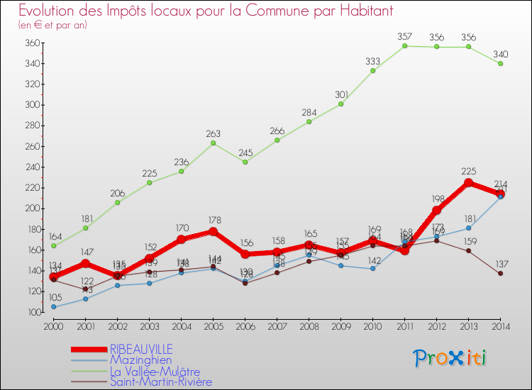 Evolution et montant des impôts locaux par Habitant pour RIBEAUVILLE et les communes proches de 2000 à 2014 Comparaison des impôts locaux par habitant pour RIBEAUVILLE et les communes voisines de 2000 à 2014