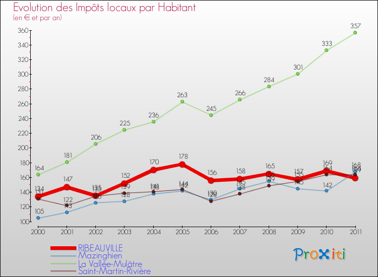 Evolution et montant des impôts locaux par Habitant pour RIBEAUVILLE et les communes proches Comparaison des impôts locaux par habitant pour RIBEAUVILLE et les communes voisines