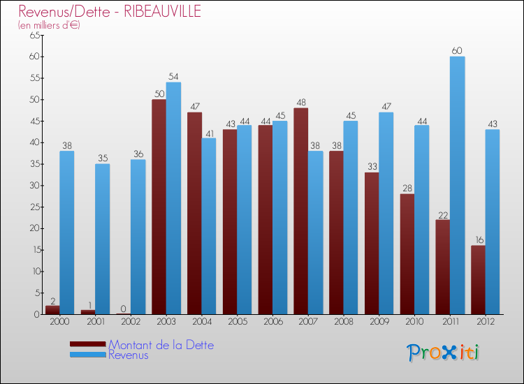 Evolution comparée de la dette et des revenus pour la commune de RIBEAUVILLE de 2000 à 2012 Comparaison de la dette et des revenus pour RIBEAUVILLE de 2000 à 2012
