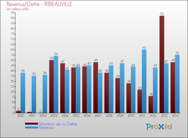 Evolution comparée de la dette et des revenus pour la commune de RIBEAUVILLE de 2000 à 2014 Comparaison de la dette et des revenus pour RIBEAUVILLE de 2000 à 2014