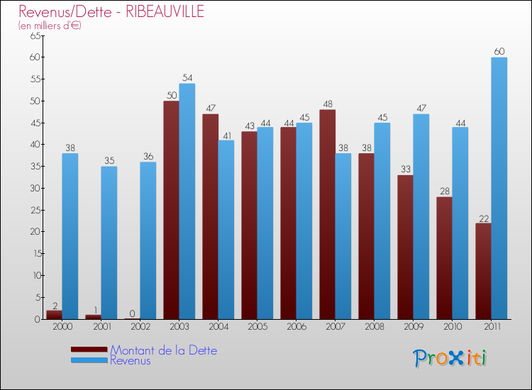 Evolution comparée de la dette et des revenus pour la commune de RIBEAUVILLE de 2000 à 2011 Comparaison de la dette et des revenus pour RIBEAUVILLE de 2000 à 2011
