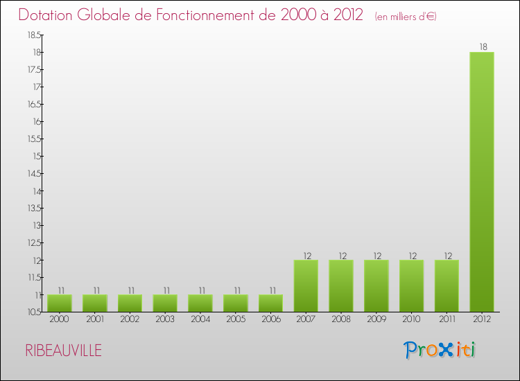 Evolution du montant de la Dotation Globale de Fonctionnement pour la commune de RIBEAUVILLE de 2000 à 2012 Evolution du montant de la Dotation Globale de Fonctionnement pour RIBEAUVILLE de 2000 à 2012