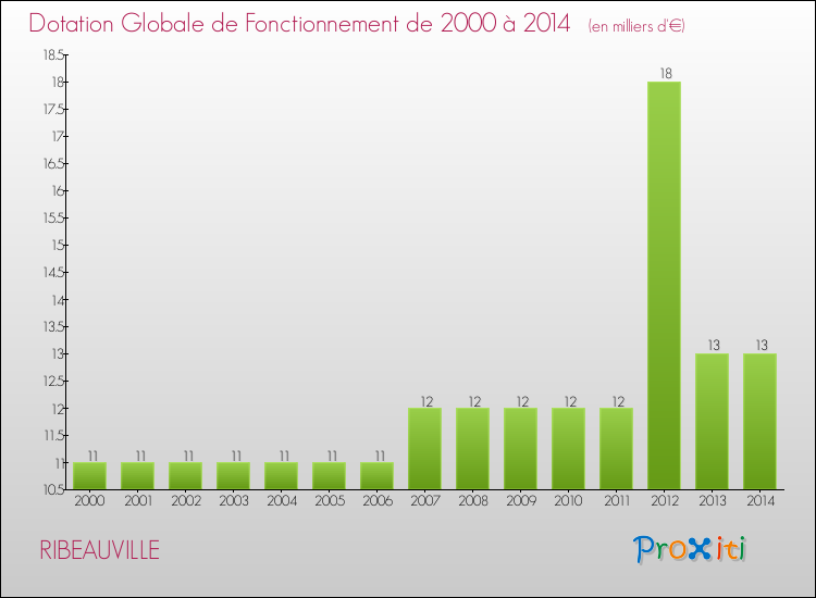 Evolution du montant de la Dotation Globale de Fonctionnement pour la commune de RIBEAUVILLE de 2000 à 2014 Evolution du montant de la Dotation Globale de Fonctionnement pour RIBEAUVILLE de 2000 à 2014