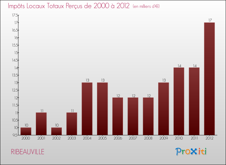 Evolution des Impôts Locaux pour la commune de RIBEAUVILLE de 2000 à 2012 Evolution des Impôts Locaux pour RIBEAUVILLE de 2000 à 2012