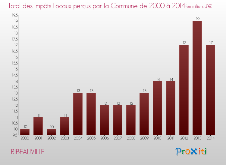 Evolution des Impôts Locaux pour la commune de RIBEAUVILLE de 2000 à 2014 Evolution des Impôts Locaux pour RIBEAUVILLE de 2000 à 2014
