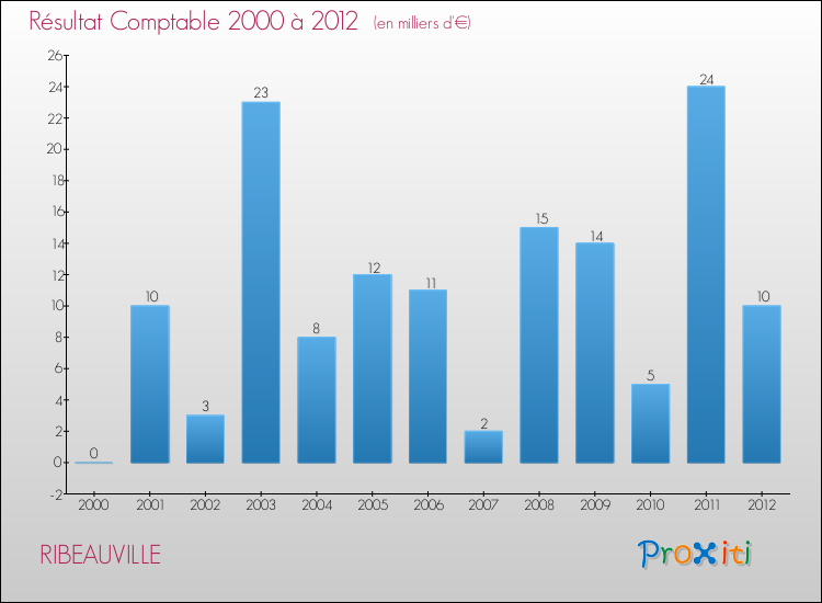 Evolution du résultat comptable pour la commune de RIBEAUVILLE de 2000 à 2012 Evolution du résultat comptable pour RIBEAUVILLE de 2000 à 2012
