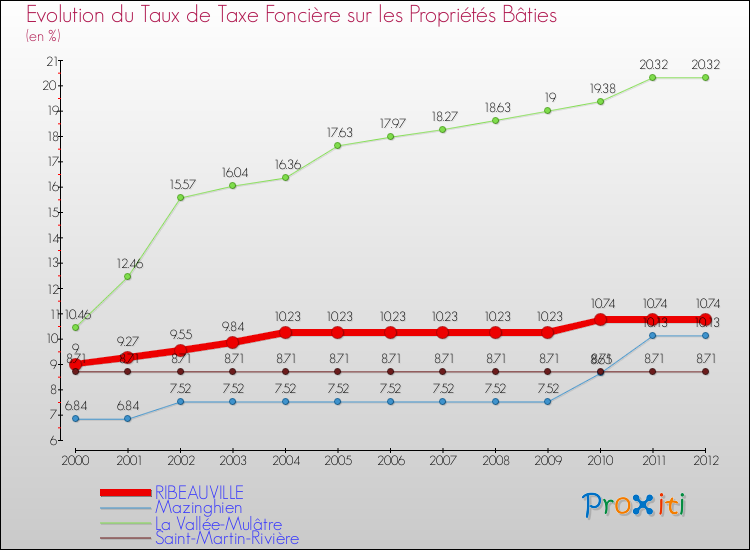 Evolution du taux de la taxe foncière sur le bati pour RIBEAUVILLE et les communes proches de 2000 à 2012 Comparaison des taux de taxe foncière sur le bati pour RIBEAUVILLE et les communes voisines de 2000 à 2012