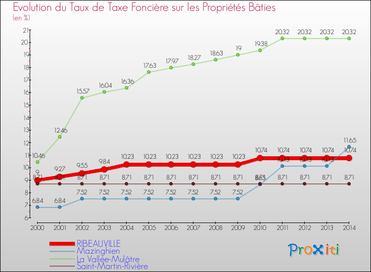 Evolution du taux de la taxe foncière sur le bati pour RIBEAUVILLE et les communes proches de 2000 à 2014 Comparaison des taux de taxe foncière sur le bati pour RIBEAUVILLE et les communes voisines de 2000 à 2014