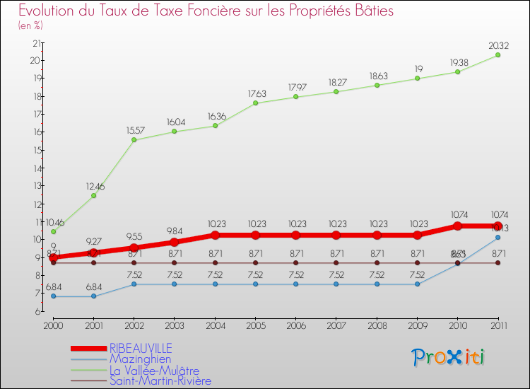 Evolution du taux de la taxe foncière sur le bati pour RIBEAUVILLE et les communes proches Comparaison des taux de taxe foncière sur le bati pour RIBEAUVILLE et les communes voisines