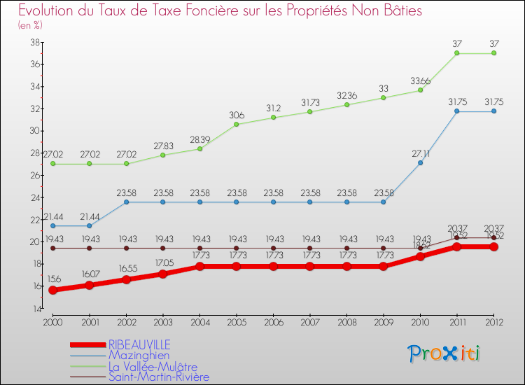 Evolution du taux de la taxe foncière sur les immeubles et terrains non batis pour RIBEAUVILLE et les communes proches de 2000 à 2012 Comparaison des taux de la taxe foncière sur les immeubles et terrains non batis pour RIBEAUVILLE et les communes voisines de 2000 à 2012