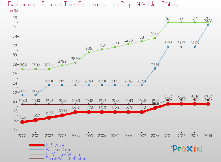 Evolution du taux de la taxe foncière sur les immeubles et terrains non batis pour RIBEAUVILLE et les communes proches de 2000 à 2014 Comparaison des taux de la taxe foncière sur les immeubles et terrains non batis pour RIBEAUVILLE et les communes voisines de 2000 à 2014