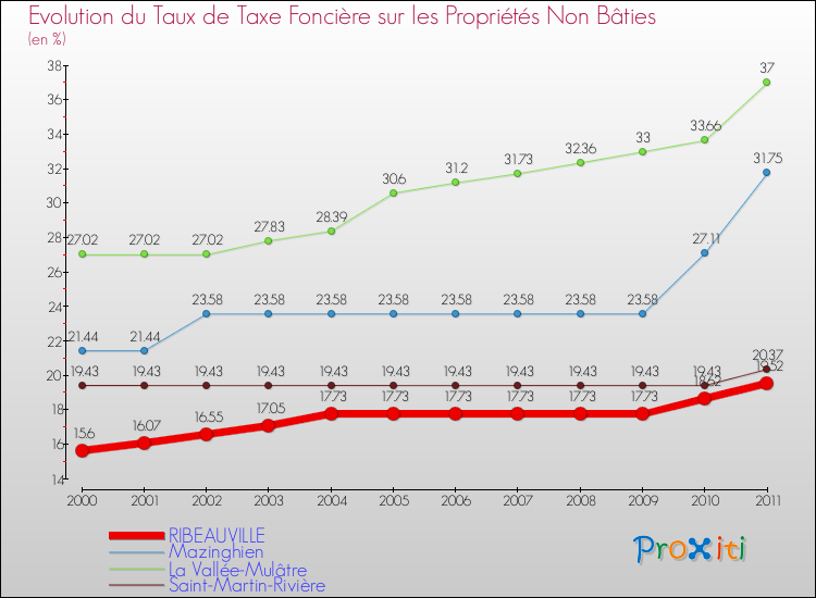 Evolution du taux de la taxe foncière sur les immeubles et terrains non batis pour RIBEAUVILLE et les communes proches Comparaison des taux de la taxe foncière sur les immeubles et terrains non batis pour RIBEAUVILLE et les communes voisines