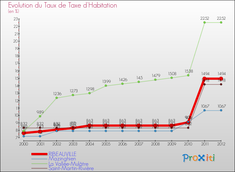 Evolution du taux de la taxe d'habitation pour RIBEAUVILLE et les communes proches Comparaison des taux de la taxe d'habitation pour RIBEAUVILLE et les communes voisines