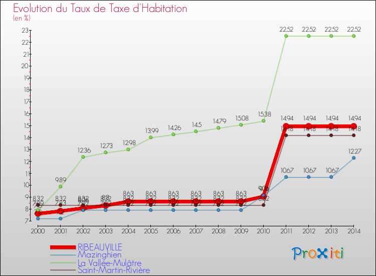 Evolution du taux de la taxe d'habitation pour RIBEAUVILLE et les communes proches de 2000 à 2014 Comparaison des taux de la taxe d'habitation pour RIBEAUVILLE et les communes voisines de 2000 à 2014