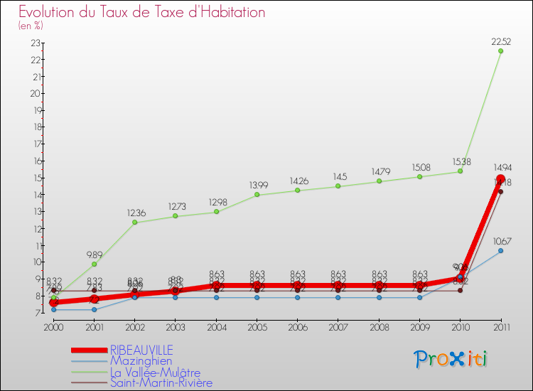 Evolution du taux de la taxe d'habitation pour RIBEAUVILLE et les communes proches Comparaison des taux de la taxe d'habitation pour RIBEAUVILLE et les communes voisines