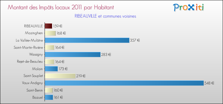 Montant des impôts locaux par Habitant pour RIBEAUVILLE et les communes proches Comparaison des impôts locaux par habitant pour RIBEAUVILLE et les communes voisines