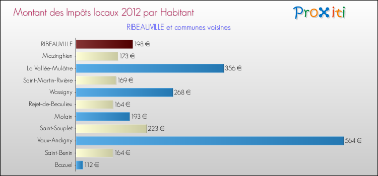 Montant des impôts locaux par Habitant pour RIBEAUVILLE et les communes proches Comparaison des impôts locaux par habitant pour RIBEAUVILLE et les communes voisines