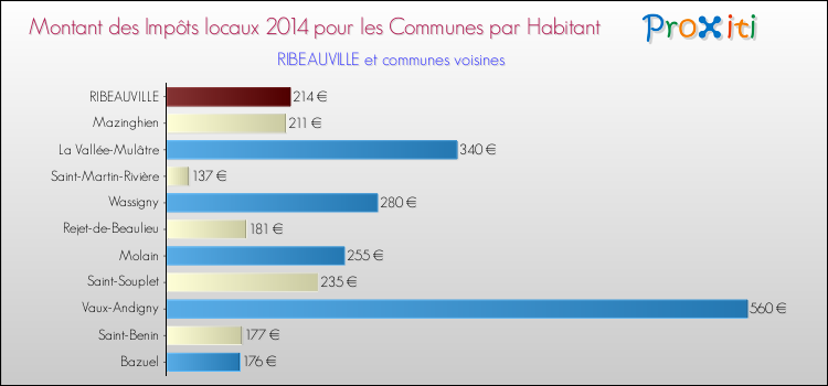 Montant des impôts locaux par Habitant pour RIBEAUVILLE et les communes proches en 2014 Comparaison des impôts locaux par habitant pour RIBEAUVILLE et les communes voisines en 2014