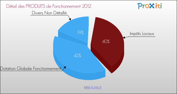 Décomposition du Budget de Fonctionnement 2012 de la commune de RIBEAUVILLE Budget de Fonctionnement 2012 pour la commune de RIBEAUVILLE