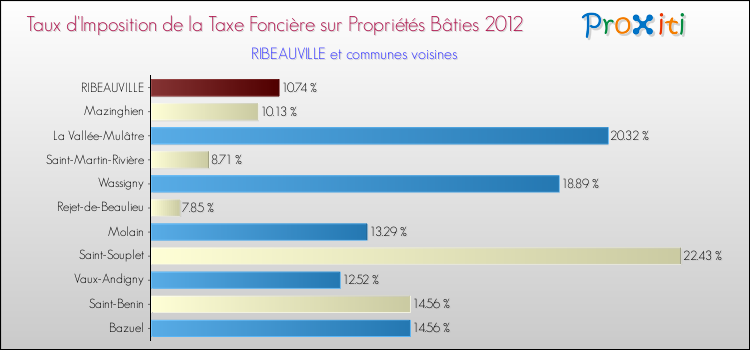 Taux d'imposition de la taxe foncière sur le bati 2012 pour RIBEAUVILLE et les communes proches Comparaison des taux d'imposition de la taxe foncière sur le bati 2012 pour RIBEAUVILLE et les communes voisines