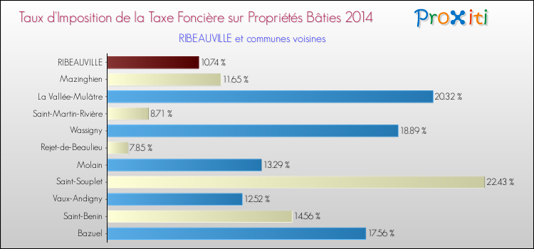 Taux d'imposition de la taxe foncière sur le bati 2014 pour RIBEAUVILLE et les communes proches Comparaison des taux d'imposition de la taxe foncière sur le bati 2014 pour RIBEAUVILLE et les communes voisines