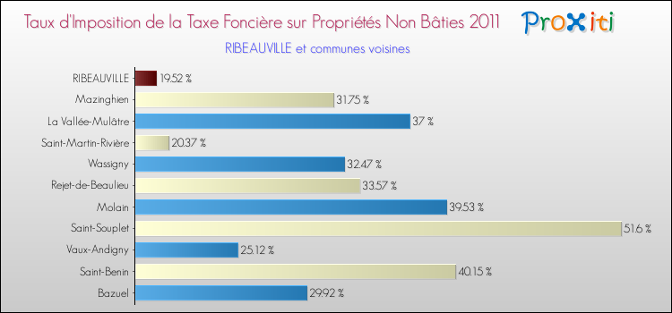 Taux d'imposition de la taxe foncière sur les immeubles et terrains non batis 2011 pour RIBEAUVILLE et les communes proches Comparaison des taux d'imposition de la taxe foncière sur les immeubles et terrains non batis 2011 pour RIBEAUVILLE et les communes voisines