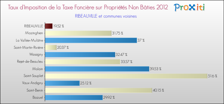 Taux d'imposition de la taxe foncière sur les immeubles et terrains non batis 2012 pour RIBEAUVILLE et les communes proches Comparaison des taux d'imposition de la taxe foncière sur les immeubles et terrains non batis 2012 pour RIBEAUVILLE et les communes voisines