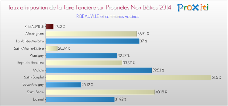 Taux d'imposition de la taxe foncière sur les immeubles et terrains non batis 2014 pour RIBEAUVILLE et les communes proches Comparaison des taux d'imposition de la taxe foncière sur les immeubles et terrains non batis 2014 pour RIBEAUVILLE et les communes voisines