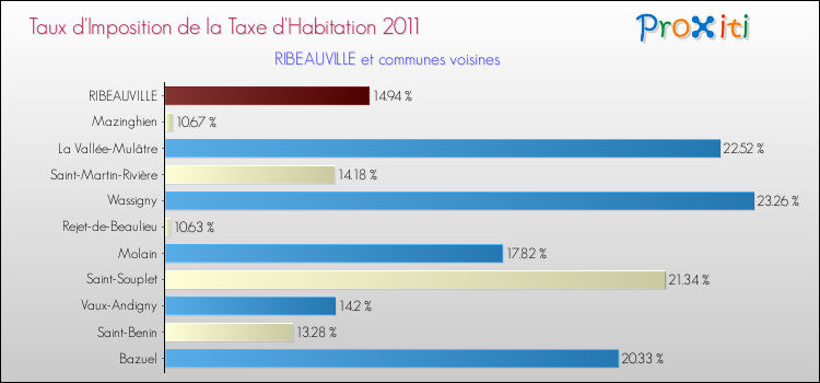 Taux d'imposition de la taxe d'habitation 2011 pour RIBEAUVILLE et les communes proches Comparaison des taux d'imposition de la taxe d'habitation 2011 pour RIBEAUVILLE et les communes voisines