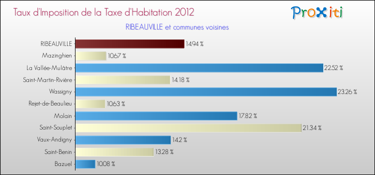 Taux d'imposition de la taxe d'habitation 2012 pour RIBEAUVILLE et les communes proches Comparaison des taux d'imposition de la taxe d'habitation 2012 pour RIBEAUVILLE et les communes voisines
