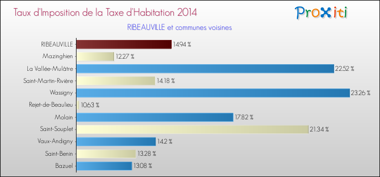 Taux d'imposition de la taxe d'habitation 2014 pour RIBEAUVILLE et les communes proches Comparaison des taux d'imposition de la taxe d'habitation 2014 pour RIBEAUVILLE et les communes voisines