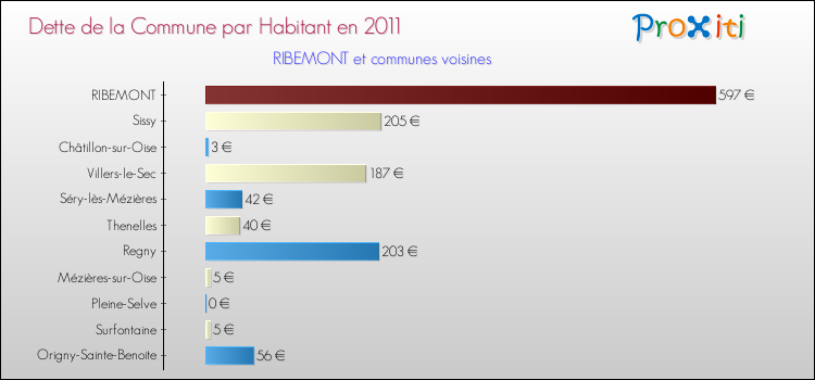 Dette par habitant de la commune en 2011 pour RIBEMONT et les communes proches Comparaison de la dette par habitant de la commune en 2011 pour RIBEMONT et les communes voisines