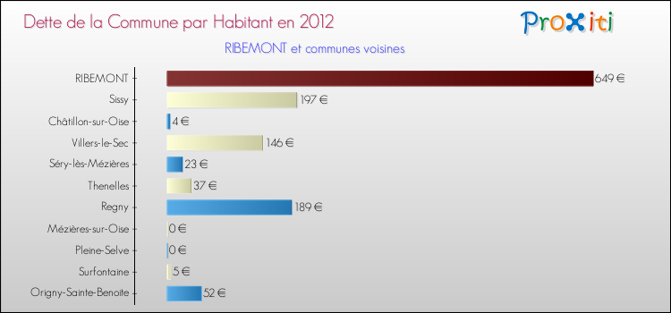 Dette par habitant de la commune en 2012 pour RIBEMONT et les communes proches Comparaison de la dette par habitant de la commune en 2012 pour RIBEMONT et les communes voisines