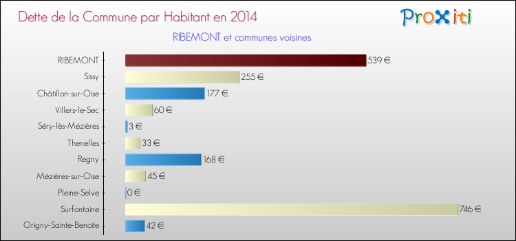 Dette par habitant de la commune en 2014 pour RIBEMONT et les communes proches Comparaison de la dette par habitant de la commune en 2014 pour RIBEMONT et les communes voisines