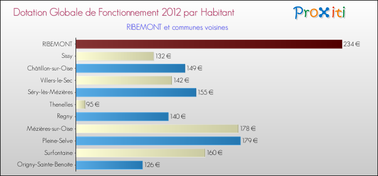 Montant des dotations globales de fonctionnement DGF par Habitant pour RIBEMONT et les communes proches Comparaison des des dotations globales de fonctionnement DGF par habitant pour RIBEMONT et les communes voisines