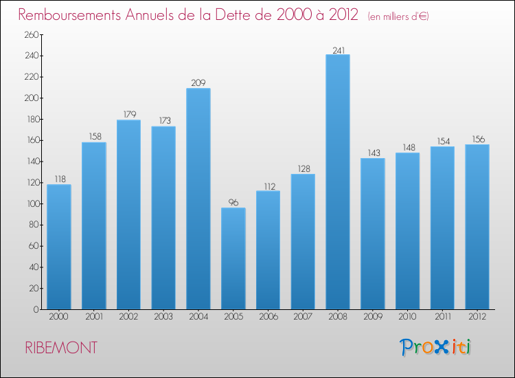 Evolution de l'annuité de la dette pour la commune de RIBEMONT de 2000 à 2012 Annuités de la dette pour RIBEMONT de 2000 à 2012