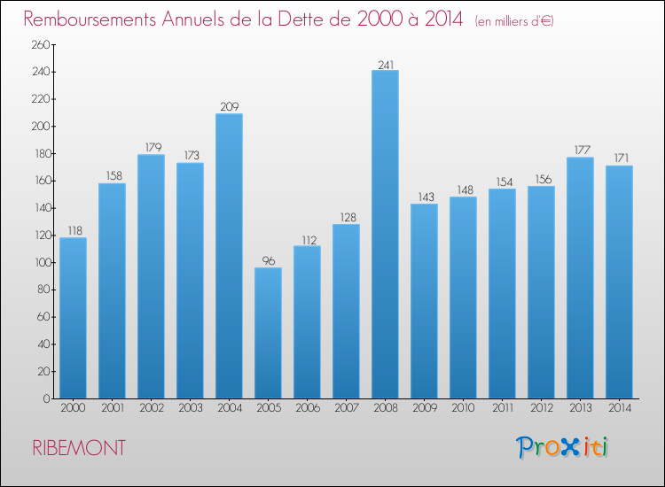 Evolution de l'annuité de la dette pour la commune de RIBEMONT de 2000 à 2014 Annuités de la dette pour RIBEMONT de 2000 à 2014