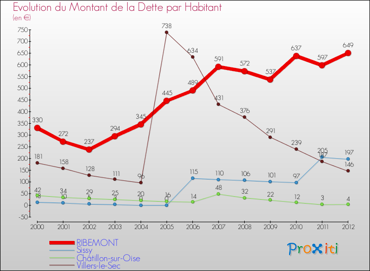 Evolution de la dette par habitant pour la commune de RIBEMONT et les communes proches de 2000 à 2012 Comparaison de la dette par habitant pour RIBEMONT et les communes voisines de 2000 à 2012