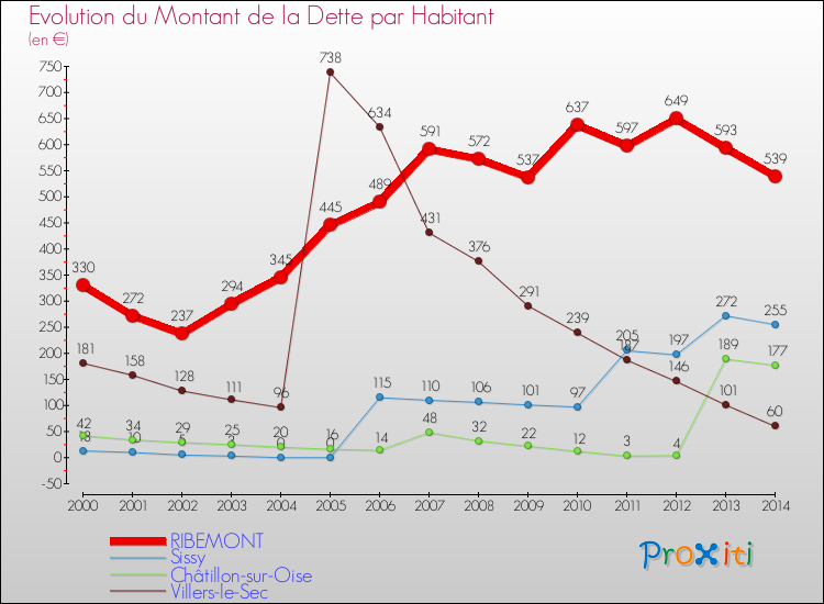 Evolution de la dette par habitant pour la commune de RIBEMONT et les communes proches de 2000 à 2014 Comparaison de la dette par habitant pour RIBEMONT et les communes voisines de 2000 à 2014