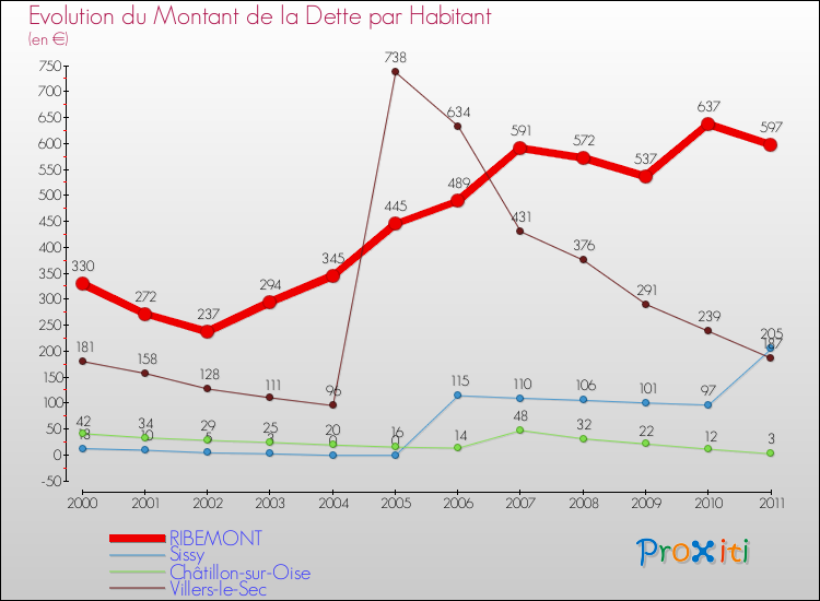Evolution de la dette par habitant pour la commune de RIBEMONT et les communes proches Comparaison de la dette par habitant pour RIBEMONT et les communes voisines