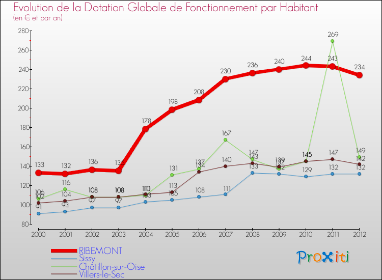 Evolution et montant de la dotation globale de fonctionnement par Habitant pour RIBEMONT et les communes proches Comparaison des dotations globales de fonctionnement par habitant pour RIBEMONT et les communes voisines