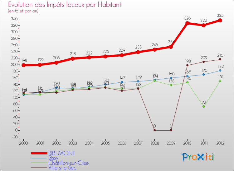 Evolution et montant des impôts locaux par Habitant pour RIBEMONT et les communes proches Comparaison des impôts locaux par habitant pour RIBEMONT et les communes voisines