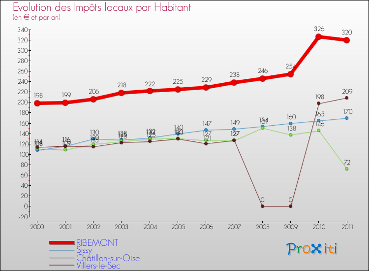 Evolution et montant des impôts locaux par Habitant pour RIBEMONT et les communes proches Comparaison des impôts locaux par habitant pour RIBEMONT et les communes voisines