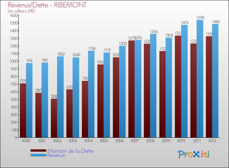 Evolution comparée de la dette et des revenus pour la commune de RIBEMONT de 2000 à 2012 Comparaison de la dette et des revenus pour RIBEMONT de 2000 à 2012