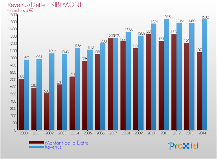 Evolution comparée de la dette et des revenus pour la commune de RIBEMONT de 2000 à 2014 Comparaison de la dette et des revenus pour RIBEMONT de 2000 à 2014