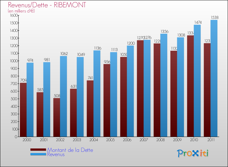 Evolution comparée de la dette et des revenus pour la commune de RIBEMONT de 2000 à 2011 Comparaison de la dette et des revenus pour RIBEMONT de 2000 à 2011